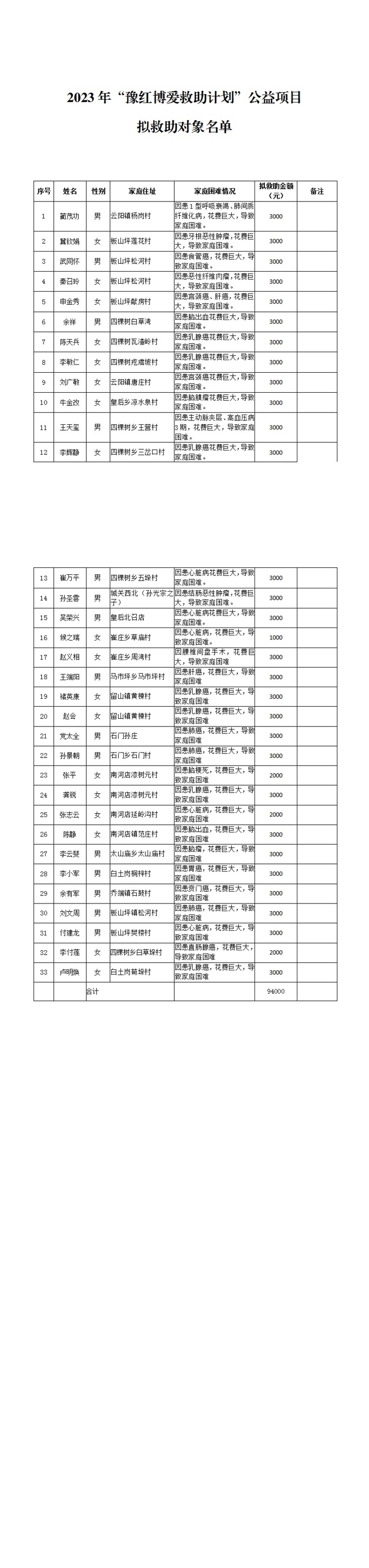 南召县红十字会关于2023年“豫红博爱救助计划”公益项目拟救助对象的公示_00.jpg