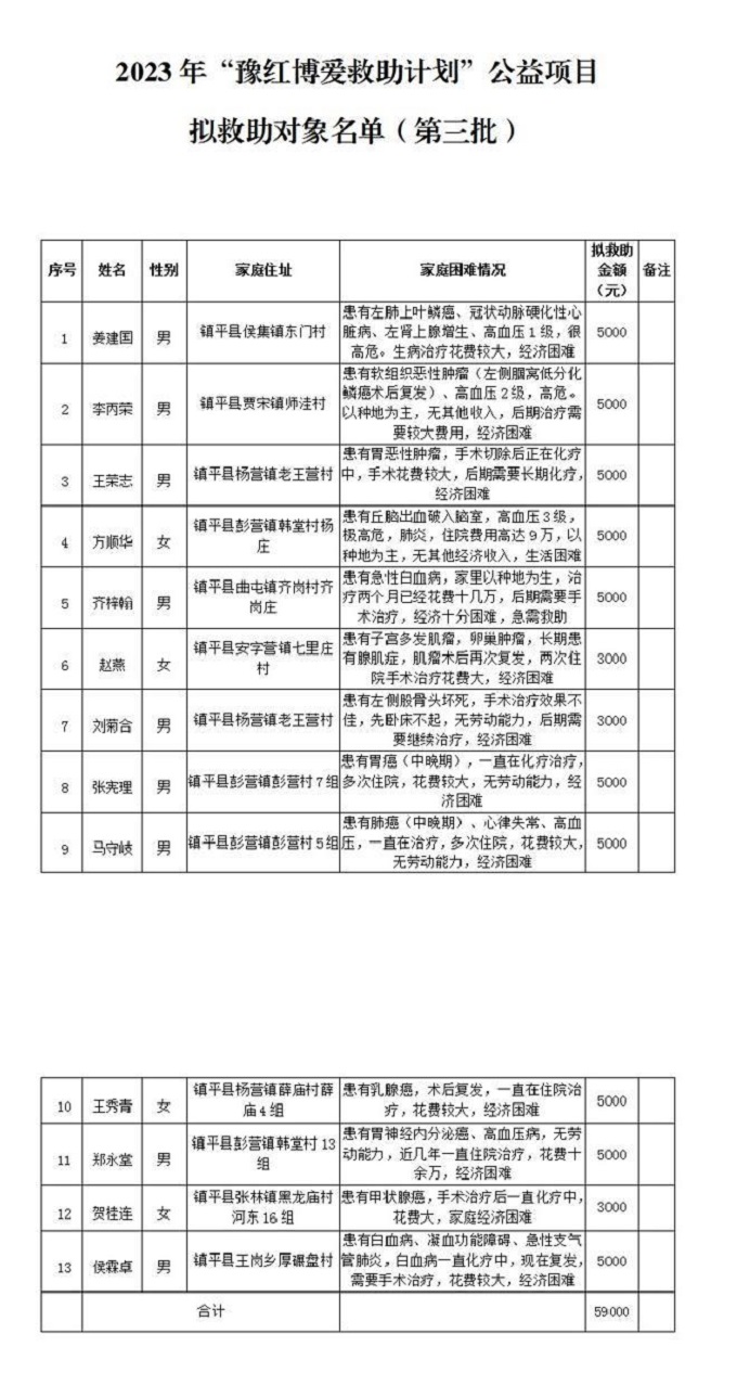 镇平县博爱计划公示表（第三批次）_00.jpg