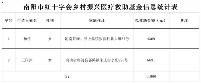 南阳市红十字会乡村振兴拟救助人员统计表_Sheet1(1).jpg